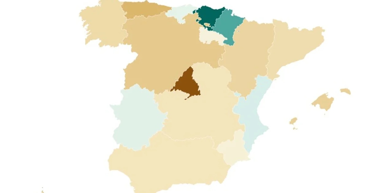 Die Autonome Gemeinschaft Madrid liegt bei den Bildungsausgaben pro Einwohner unter Spanien: Sie gibt fast die Hälfte derjenigen des Baskenlandes aus.